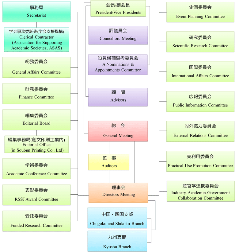 組織図