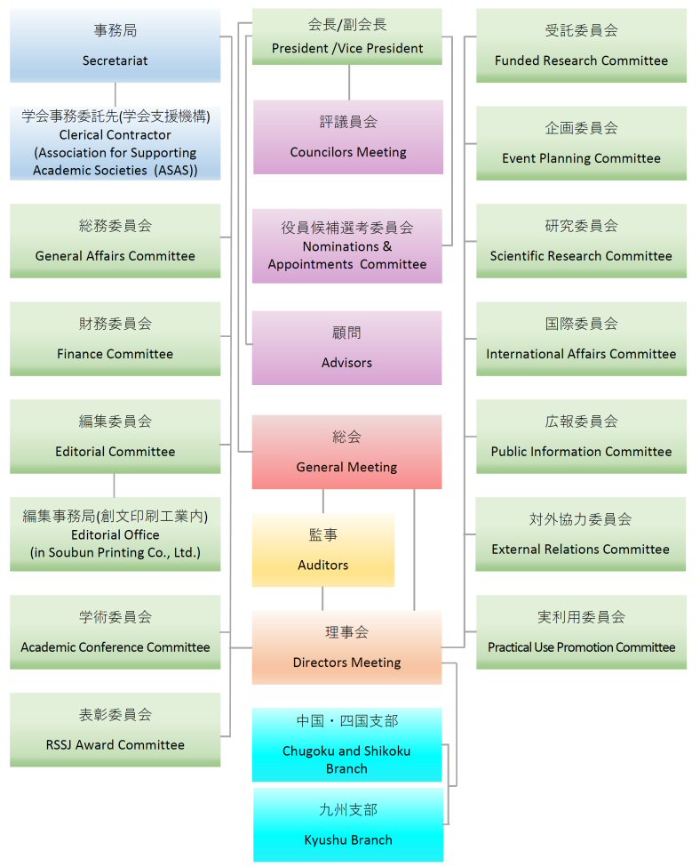 https://www.rssj.or.jp/wp-content/uploads/2016/02/RSSJ_organization_chart_s.jpg